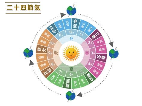 夏至2023|夏至2023年いつ？意味や二十四節気との関連とは？